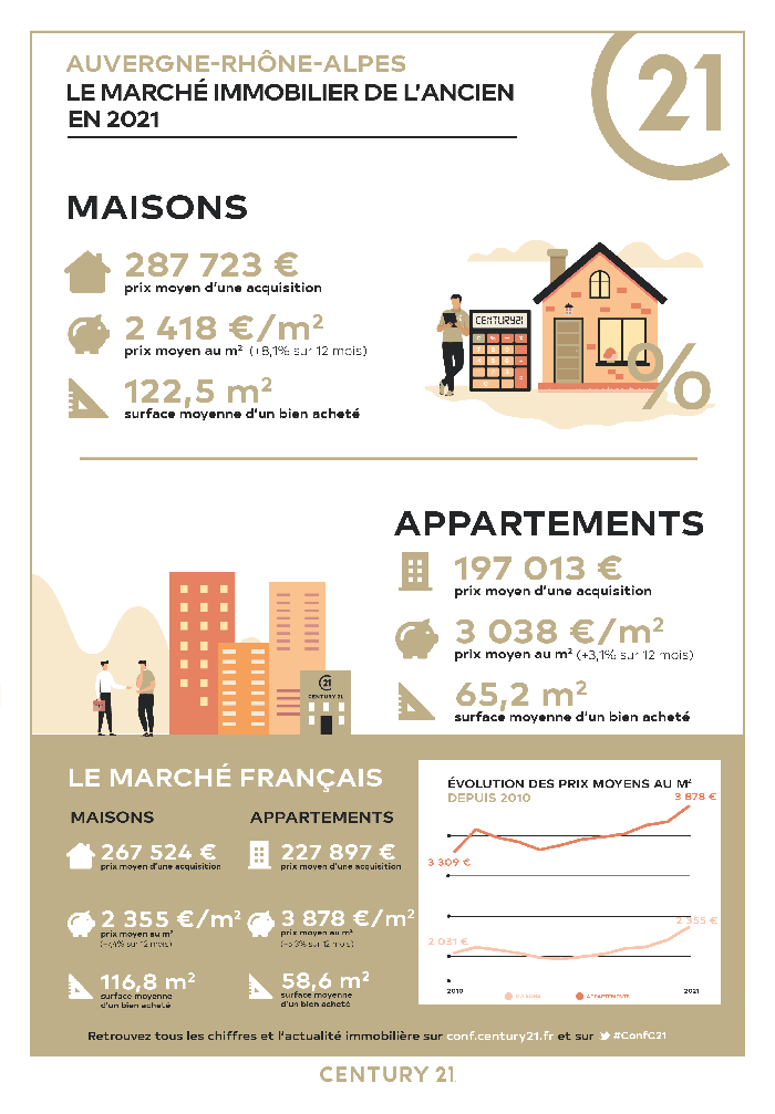 Infographie Marché immobilier ancien Auvergne Rhône Alpes 2021 CENTURY 21 Portes de Provence
