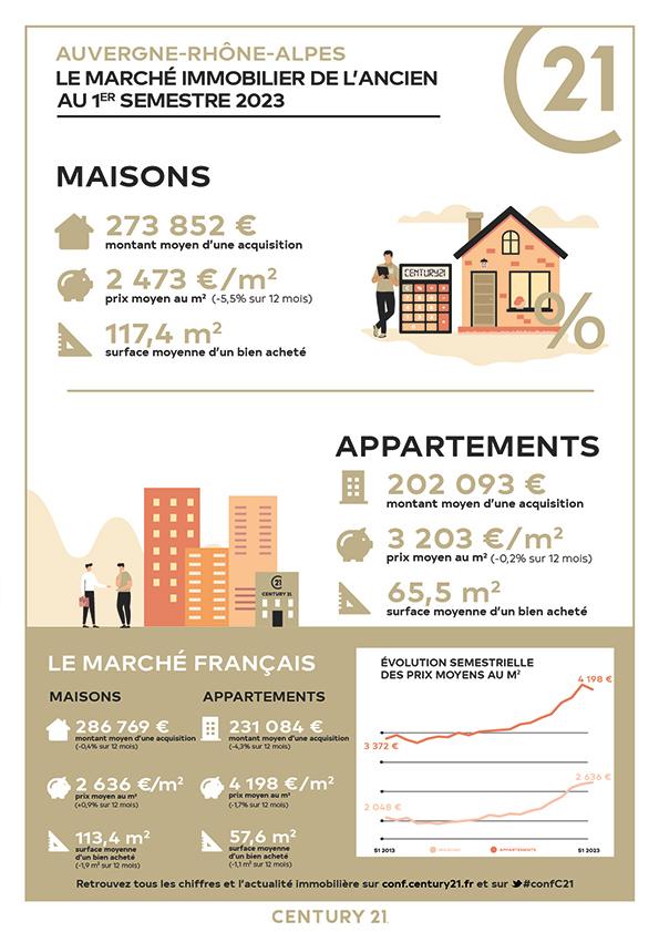 Immobilier - CENTURY 21 Portes de Provence - marché immobilier ancien, prix, maisons, estimer, vendre, acheter, louer, investir